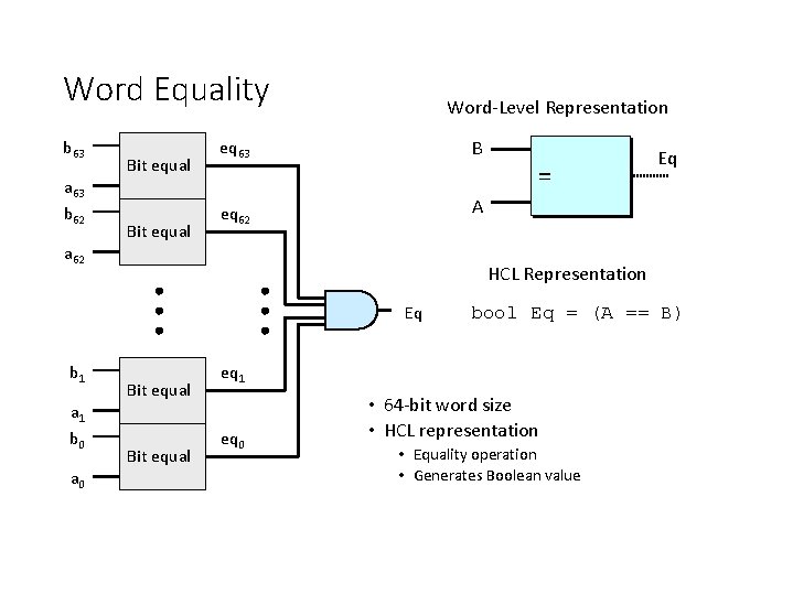 Word Equality b 63 a 63 b 62 a 62 Bit equal Word-Level Representation