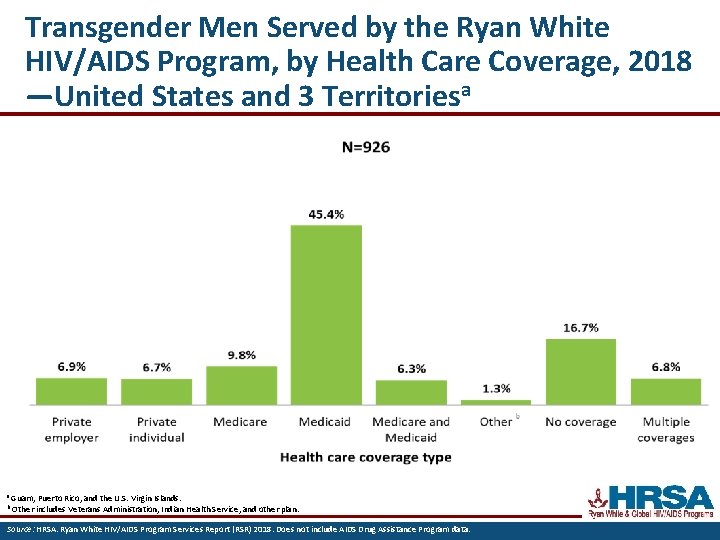 Transgender Men Served by the Ryan White HIV/AIDS Program, by Health Care Coverage, 2018