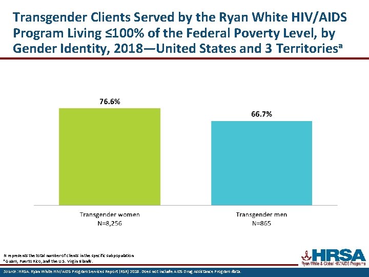 Transgender Clients Served by the Ryan White HIV/AIDS Program Living ≤ 100% of the