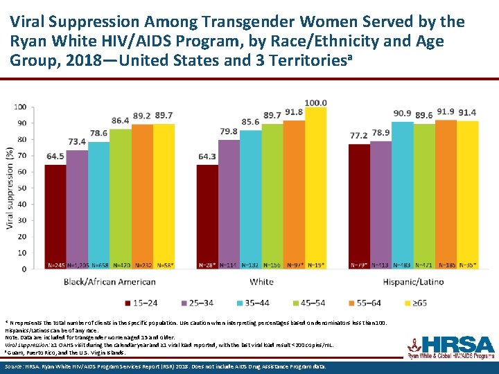 Viral Suppression Among Transgender Women Served by the Ryan White HIV/AIDS Program, by Race/Ethnicity