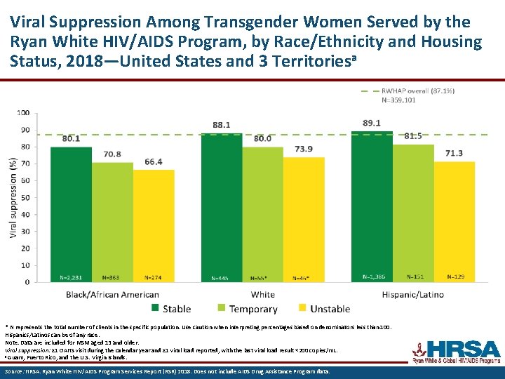 Viral Suppression Among Transgender Women Served by the Ryan White HIV/AIDS Program, by Race/Ethnicity