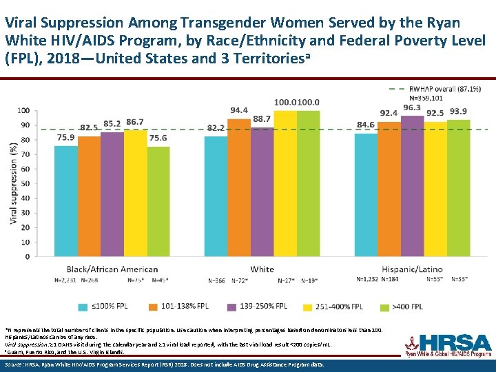 Viral Suppression Among Transgender Women Served by the Ryan White HIV/AIDS Program, by Race/Ethnicity