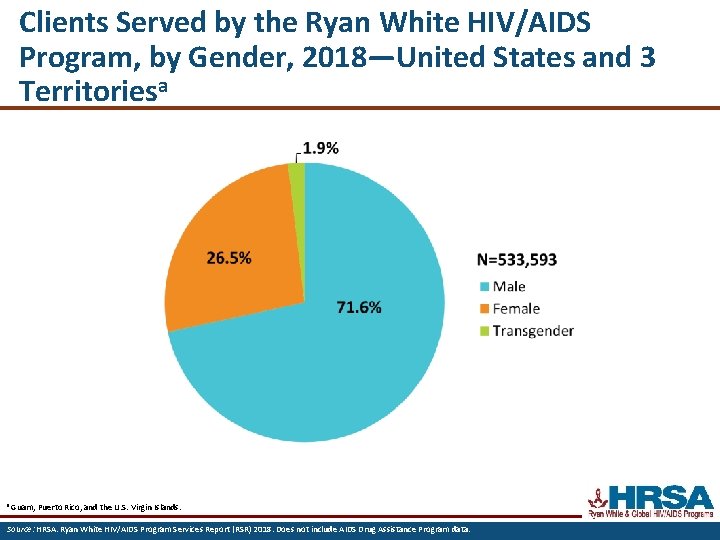 Clients Served by the Ryan White HIV/AIDS Program, by Gender, 2018—United States and 3