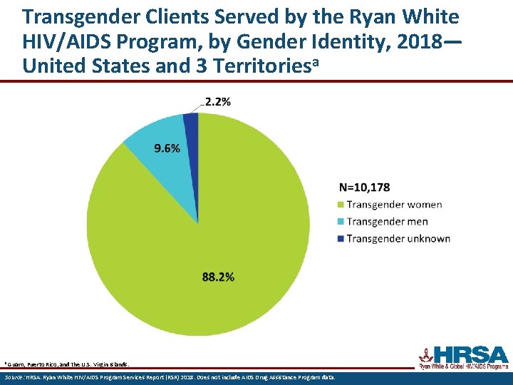 Transgender Clients Served by the Ryan White HIV/AIDS Program, by Gender Identity, 2018— United