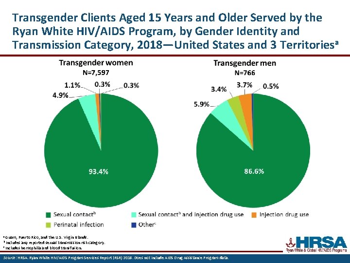 Transgender Clients Aged 15 Years and Older Served by the Ryan White HIV/AIDS Program,