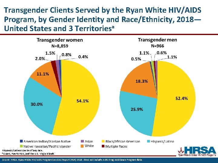 Transgender Clients Served by the Ryan White HIV/AIDS Program, by Gender Identity and Race/Ethnicity,