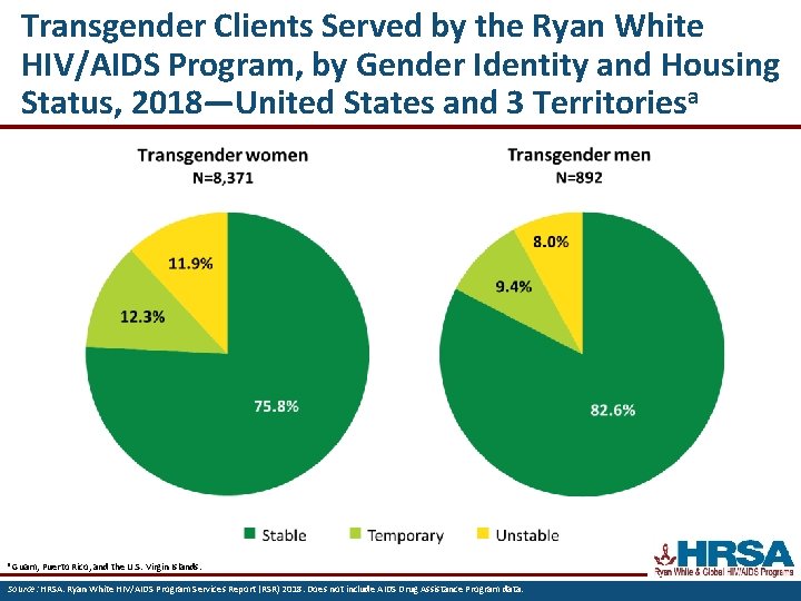 Transgender Clients Served by the Ryan White HIV/AIDS Program, by Gender Identity and Housing