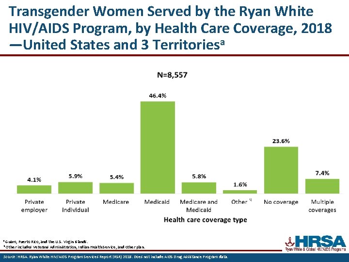 Transgender Women Served by the Ryan White HIV/AIDS Program, by Health Care Coverage, 2018