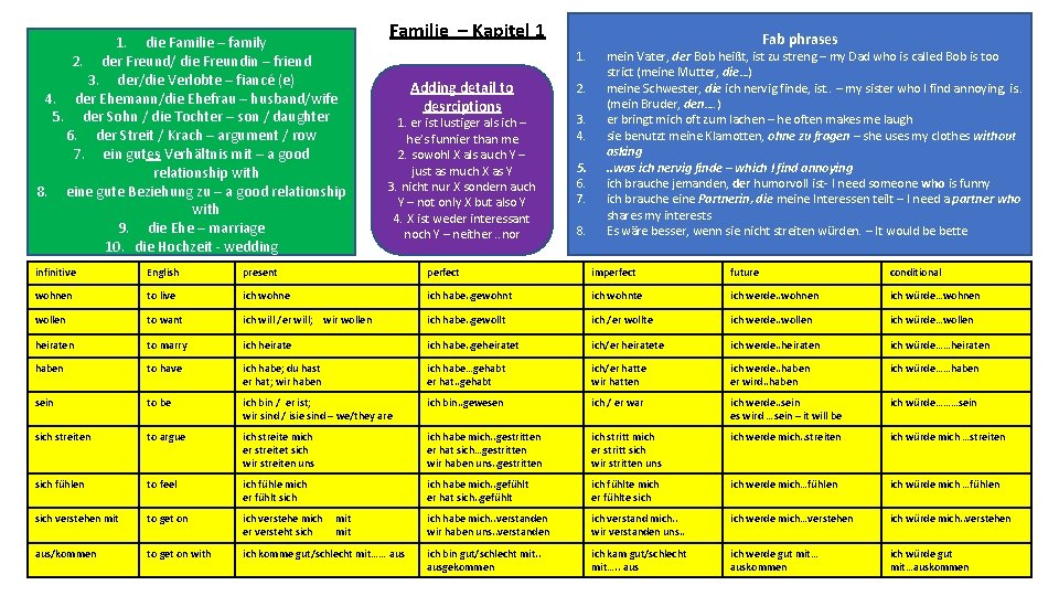 1. die Familie – family 2. der Freund/ die Freundin – friend 3. der/die