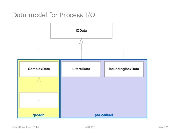 Data model for Process I/O generic Castellón, June 2014 pre-defined WPS 2. 0 Folie