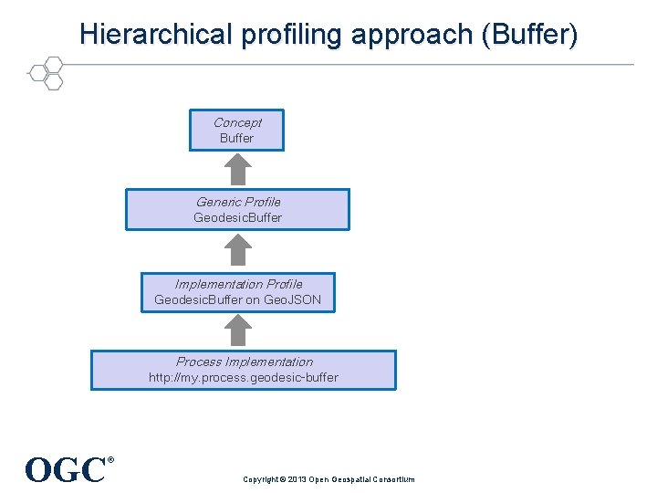 Hierarchical profiling approach (Buffer) Concept Buffer Generic Profile Geodesic. Buffer Implementation Profile Geodesic. Buffer