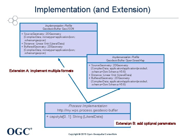 Implementation (and Extension) Implementation Profile Geodesic. Buffer Geo. JSON + Source. Geometry: 2 DGeometry