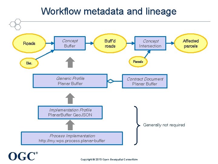 Workflow metadata and lineage Concept Roads Concept Buff‘d roads Buffer Intersection Affected parcels Parcels