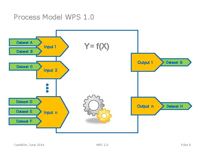 Process Model WPS 1. 0 Dataset A Input 1 Dataset B Dataset C Y=