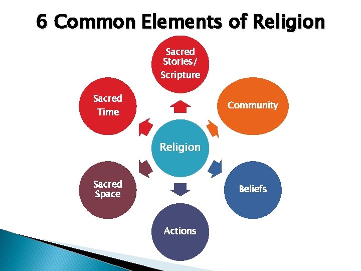 6 Common Elements of Religion Sacred Stories/ Scripture Sacred Community Time Religion Sacred Space