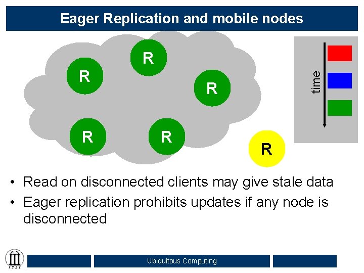 Eager Replication and mobile nodes R R time R R • Read on disconnected