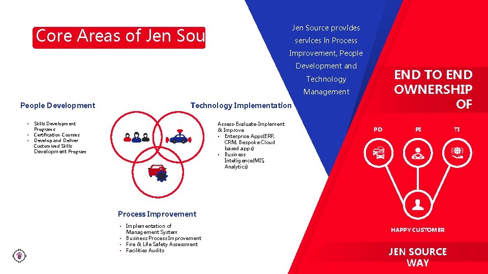 Jen Source provides Core Areas of Jen Source services in Process Improvement, People Development