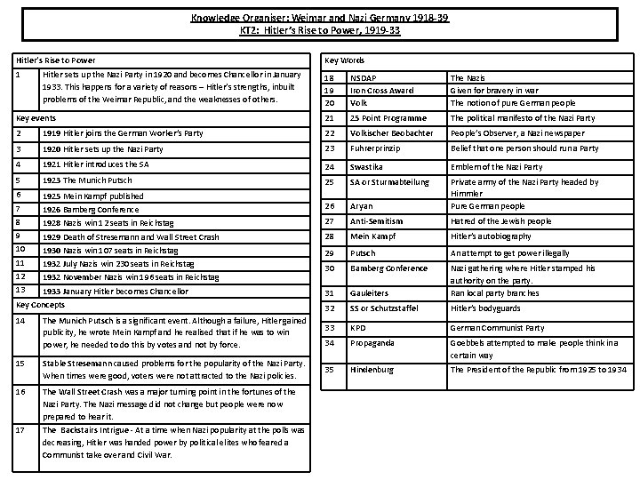 Knowledge Organiser: Weimar and Nazi Germany 1918 -39 KT 2: Hitler’s Rise to Power,