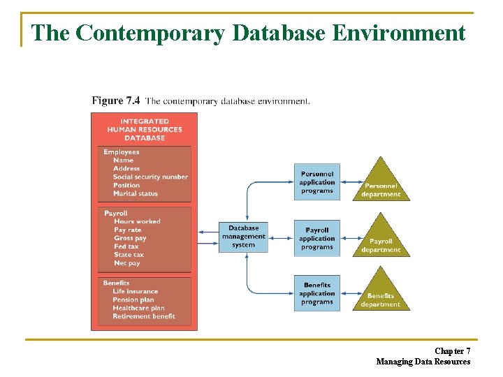 The Contemporary Database Environment Chapter 7 Managing Data Resources The Contemporary Database Environment Chapter 7 Managing Data Resources