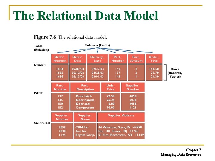The Relational Data Model Chapter 7 Managing Data Resources The Relational Data Model Chapter 7 Managing Data Resources