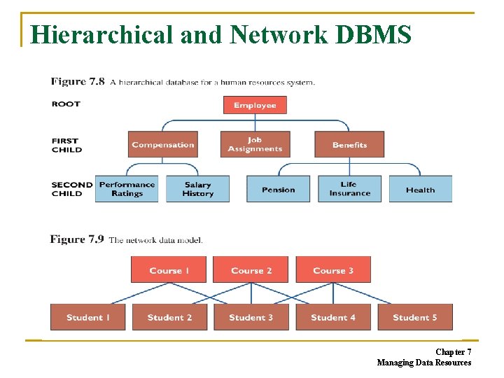 Hierarchical and Network DBMS Chapter 7 Managing Data Resources Hierarchical and Network DBMS Chapter 7 Managing Data Resources
