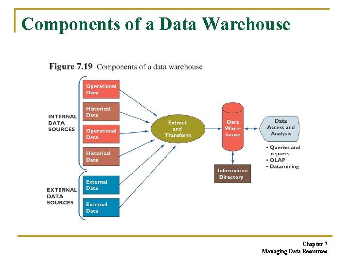 Components of a Data Warehouse Chapter 7 Managing Data Resources Components of a Data Warehouse Chapter 7 Managing Data Resources