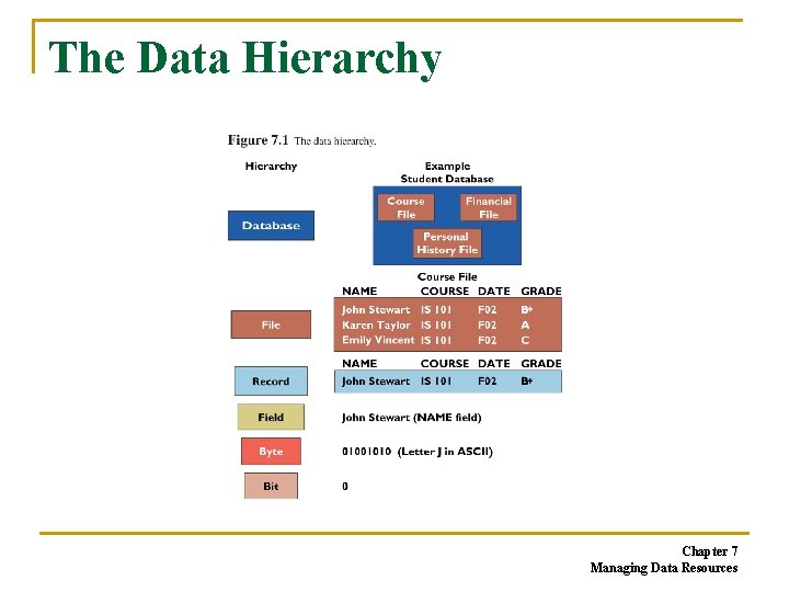 The Data Hierarchy Chapter 7 Managing Data Resources The Data Hierarchy Chapter 7 Managing Data Resources