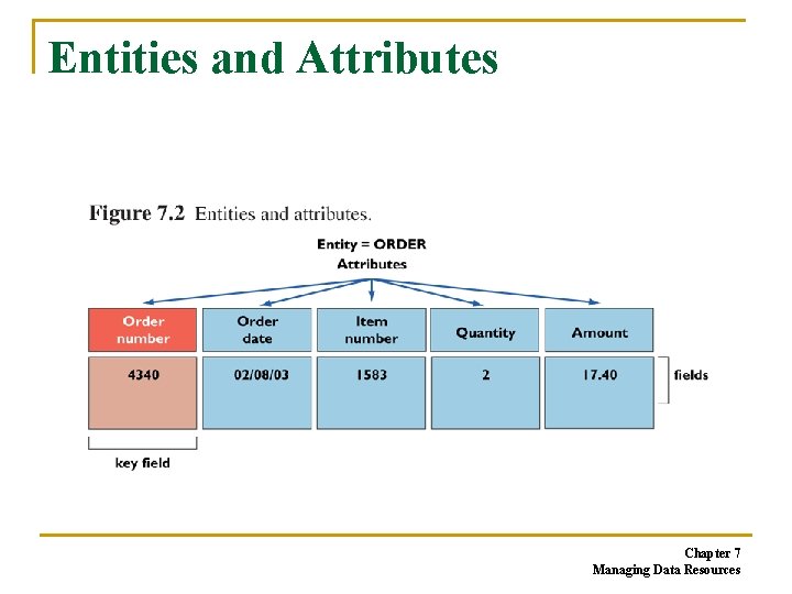 Entities and Attributes Chapter 7 Managing Data Resources Entities and Attributes Chapter 7 Managing Data Resources