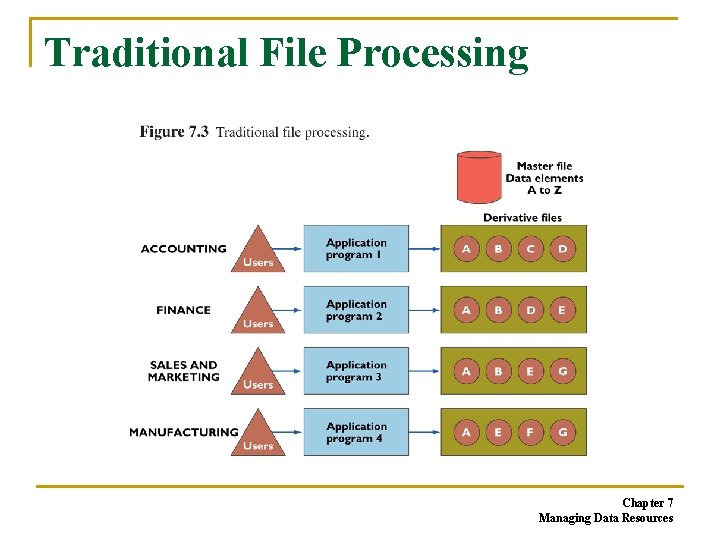 Traditional File Processing Chapter 7 Managing Data Resources Traditional File Processing Chapter 7 Managing Data Resources