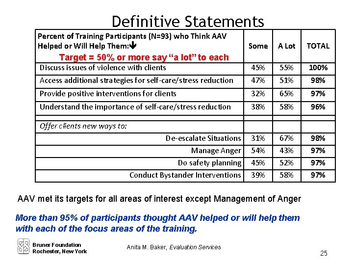 Definitive Statements Percent of Training Participants (N=93) who Think AAV Helped or Will Help