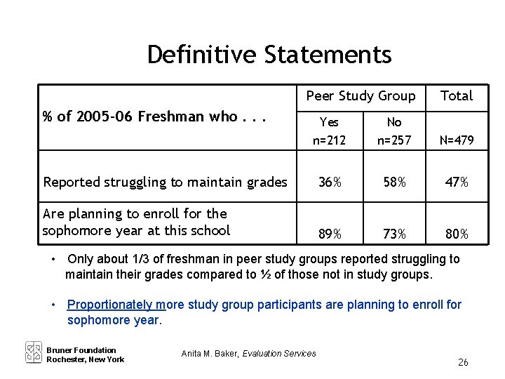 Definitive Statements Peer Study Group % of 2005 -06 Freshman who. . . Total