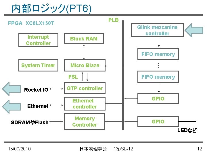 内部ロジック(PT 6) PLB FPGA XC 6 LX 150 T Interrupt Controller Glink mezzanine controller