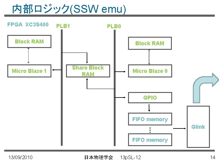 内部ロジック(SSW emu) FPGA XC 3 S 400 PLB 1 PLB 0 Block RAM Micro