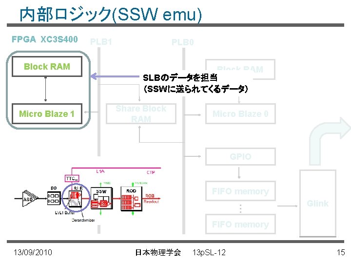 内部ロジック(SSW emu) FPGA XC 3 S 400 Block RAM Micro Blaze 1 PLB 0