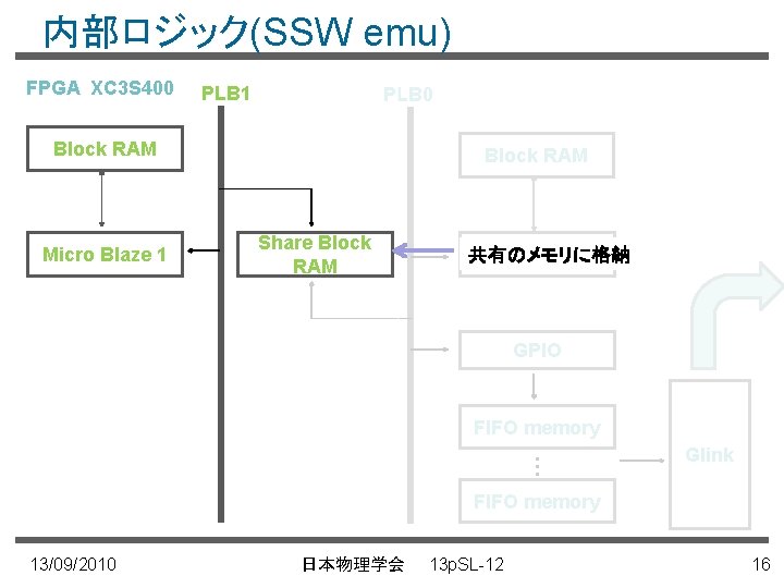 内部ロジック(SSW emu) FPGA XC 3 S 400 PLB 1 PLB 0 Block RAM Micro