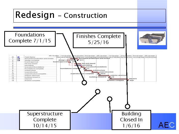 Redesign - Construction Foundations Complete 7/1/15 Superstructure Complete 10/14/15 Finishes Complete 5/25/16 Building Closed