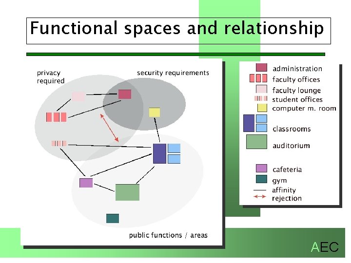 Functional spaces and relationship AEC 