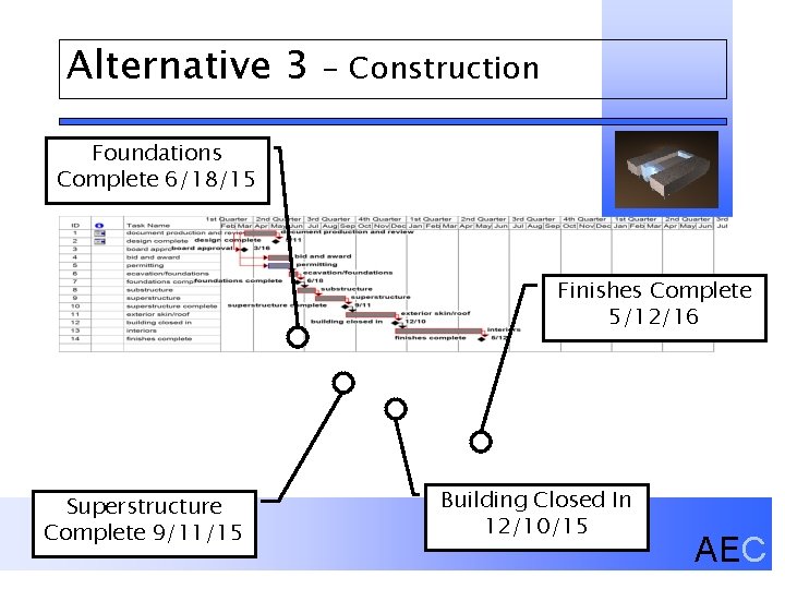 Alternative 3 - Construction Foundations Complete 6/18/15 Finishes Complete 5/12/16 Superstructure Complete 9/11/15 Building