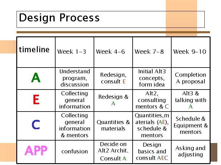 Design Process timeline Week 1 -3 Week 4 -6 Week 7 -8 Week 9