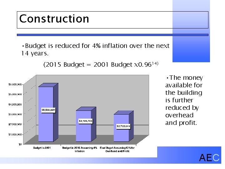 Construction • Budget is reduced for 4% inflation over the next 14 years. (2015