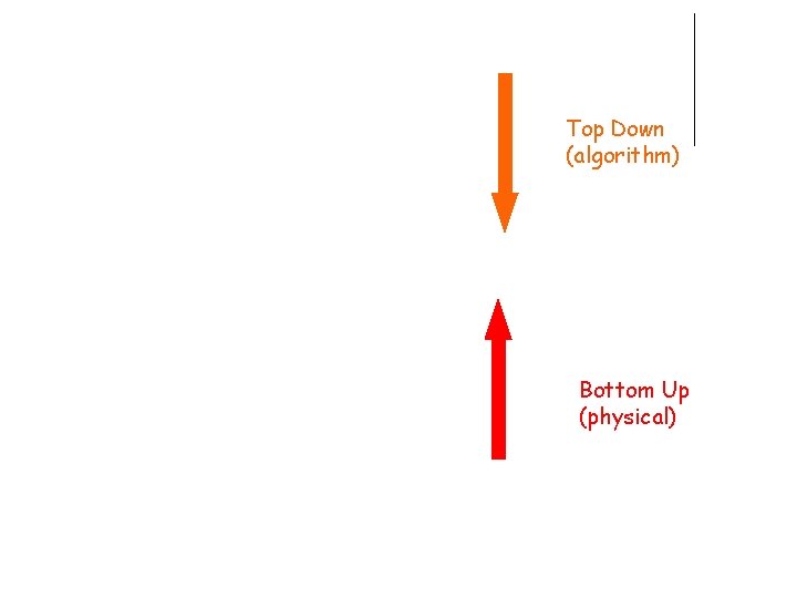 Top Down (algorithm) Bottom Up (physical) 