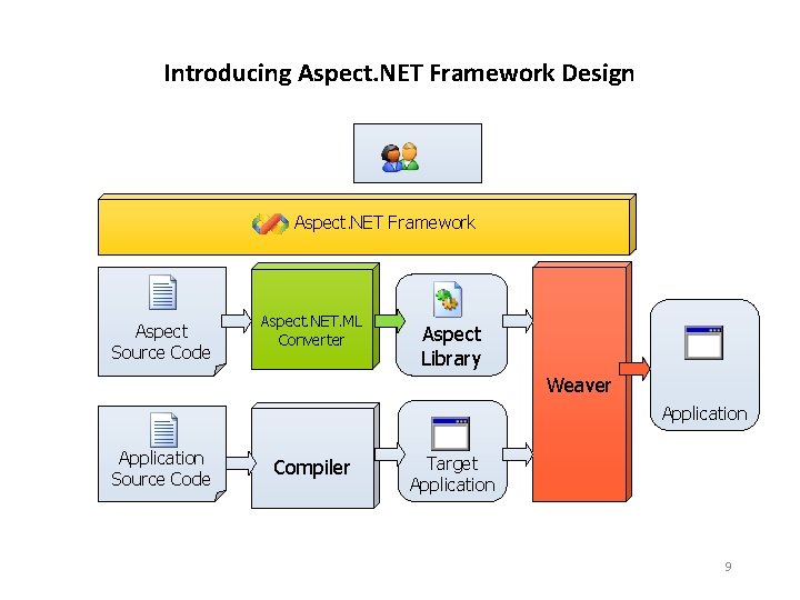Introducing Aspect. NET Framework Design User Aspect. NET Framework Aspect Source Code Aspect. NET.