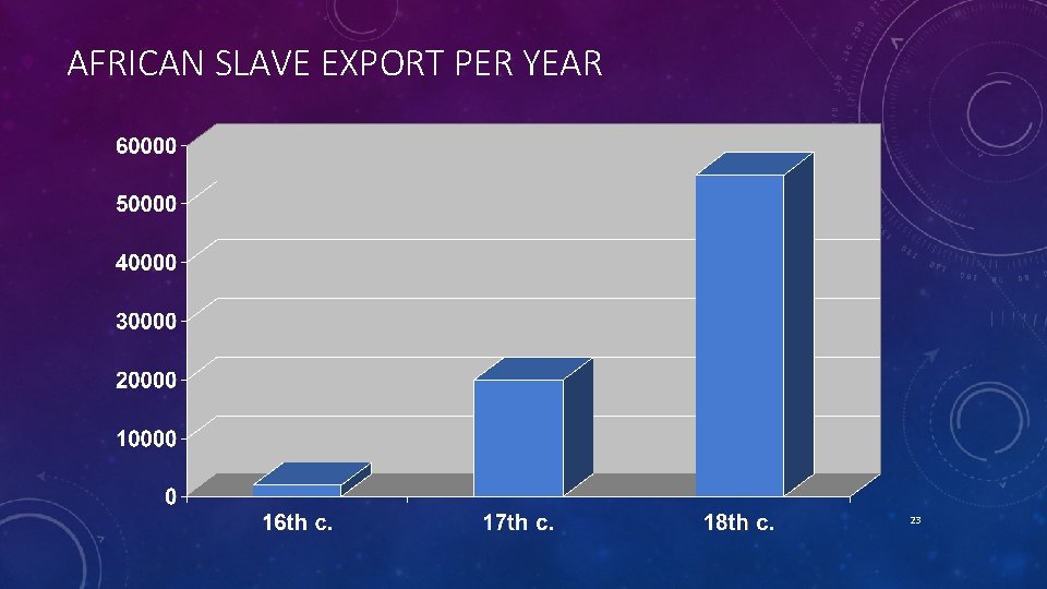 AFRICAN SLAVE EXPORT PER YEAR 23 