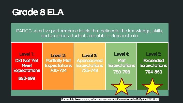 Grade 8 ELA PARCC uses five performance levels that delineate the frame knowledge, Place