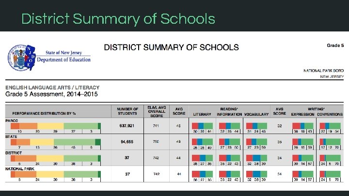 District Summary of Schools District Summary of Schools