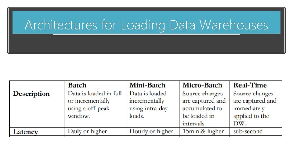 Architectures for Loading Data Warehouses 