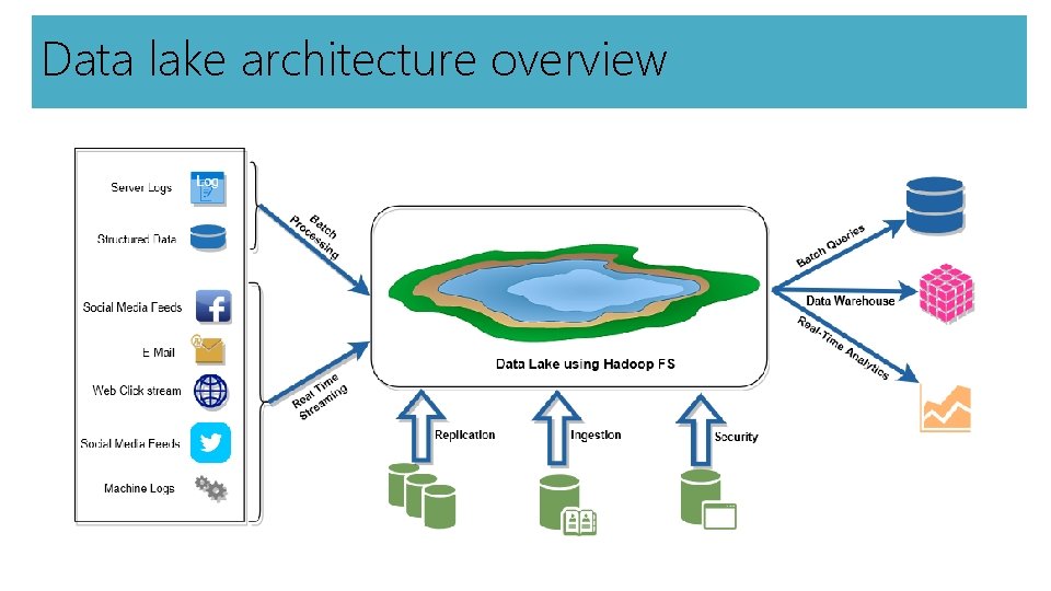 Data lake architecture overview 