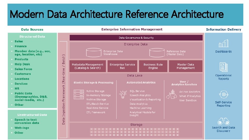 Modern Data Architecture Reference Architecture 