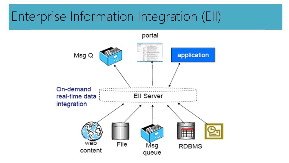 Enterprise Information Integration (EII) 
