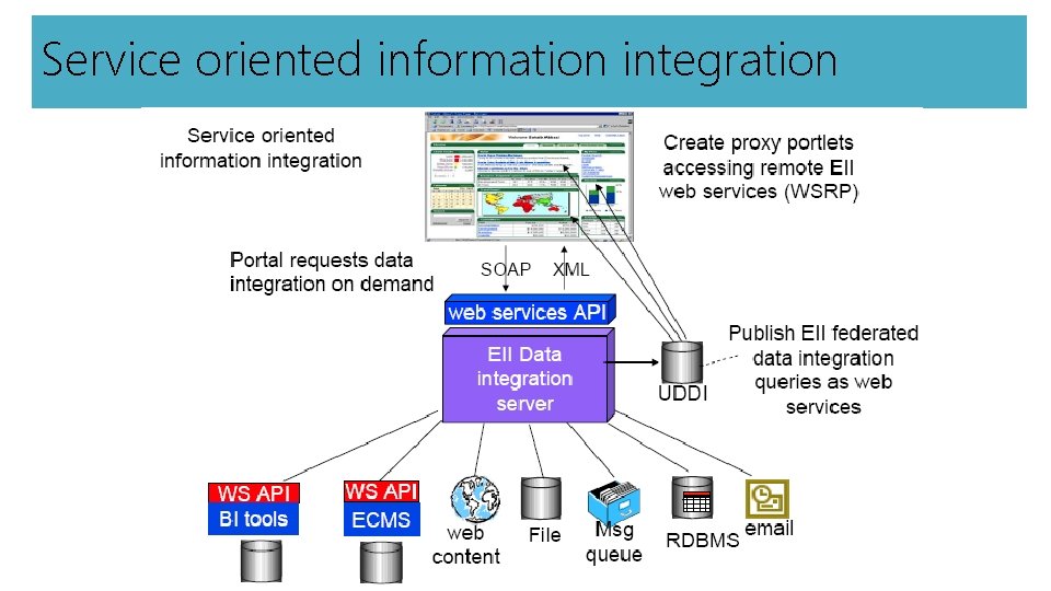 Service oriented information integration 